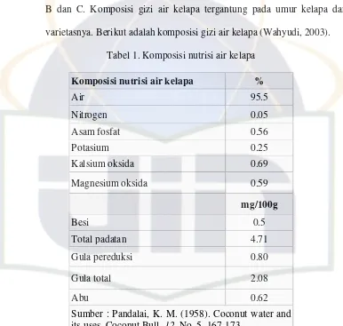 Tabel 1. Komposisi nutrisi air kelapa  