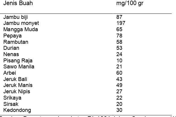 Tabel  2. Kandungan vitamin C pada berbagai buah.  Jenis Buah mg/100 gr 
