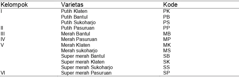 Tabel 5. Pembagian kelompok buah naga pada jarak kemiripan 0.60 atau  kemiripan 60%.  