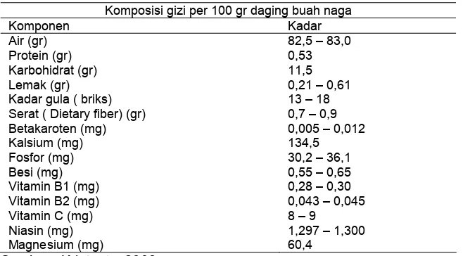 Tabel 1.Kandungan kimia dan nilai gizi buah naga 