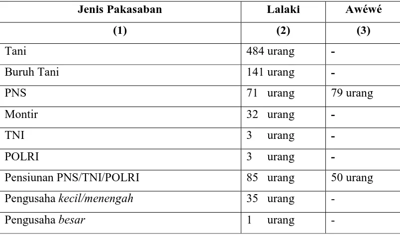 Tabel 3.2 Pakasaban Masarakat Désa Talaga Wétan 
