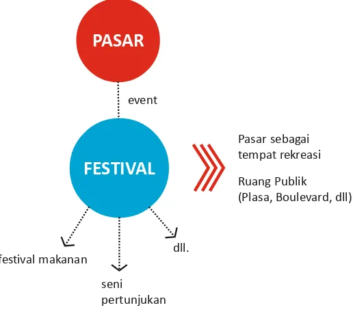 Gambar 5. 1 Diagram penerapan konsep dasar pada desain (Sumber: Data pribadi tahun 2015)  