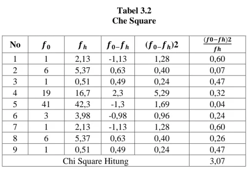 Tabel 3.2  Che Square 