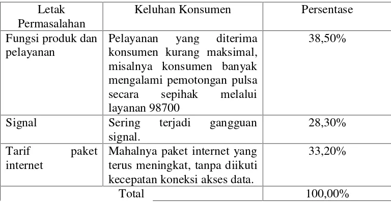 Tabel 2. Permasalahan PT. XL Axiata