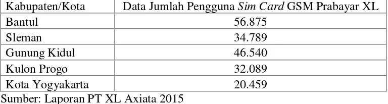 Tabel 3. Jumlah Data Pelanggan Sim Card GSM Prabayar XL Tahun 2014 diKota Yogyakarta