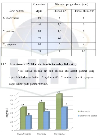 Tabel 5.3. Hasil uji sensitivitas ekstrak air dan etil asetat gambir terhadap 