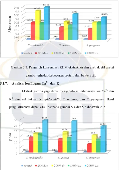 Gambar 5.3. Pengaruh konsentrasi KHM ekstrak air dan ekstrak etil asetat 