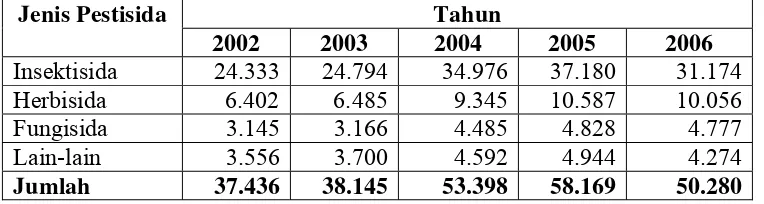 Tabel 1. Perkembangan Produksi Pestisida (ton) di Indonesia  