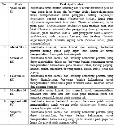 Tabel 4.a. Produk Insektisida dari PT Agricon 