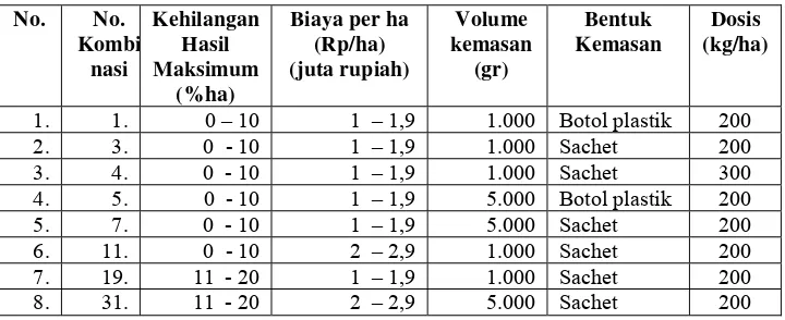 Tabel 12. Kombinasi Atribut Produk yang Dipilih PT Agricon 