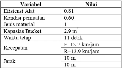 Tabel 8 Variabel Produktivitas Aktual 