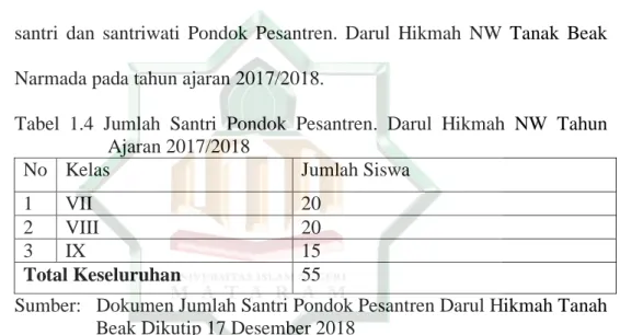 Tabel  1.4  Jumlah  Santri  Pondok  Pesantren.  Darul  Hikmah  NW  Tahun   Ajaran 2017/2018 