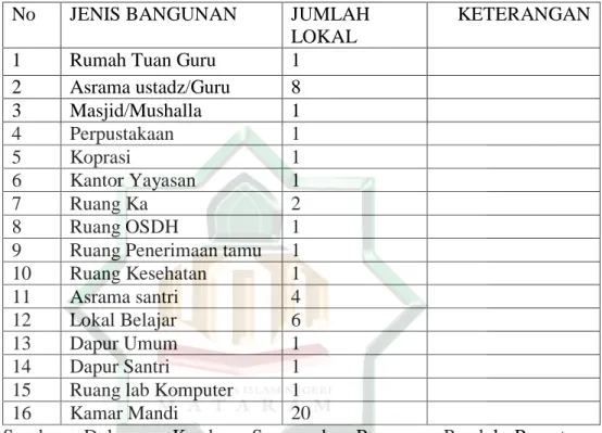 Tabel 1.5 Keadaan Sarana dan Prasarana Pondok Pesantren Darul Hikmah  NW 