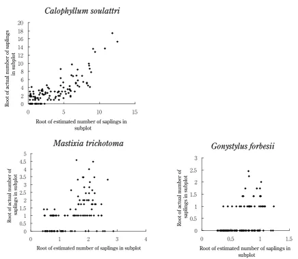 Fig. 3.  Number of actual and estimated sapling numbers in subplots. Estimated number was λj in the equation 2.