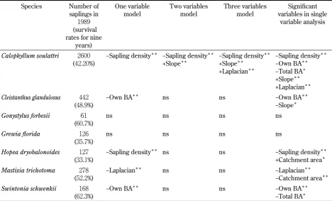 Fig. 4.  Effect of sapling density and basal area (BA) of the own species on survivorship of saplings (0−100 cm in height)