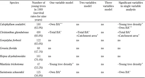 Table 4.  Results of survival analysis for young trees (101−1000 cm in height). Environmental variables used in logistic regression with stepwise variable selection procedure were basal area of all species, basal area of the own species, sapling density of