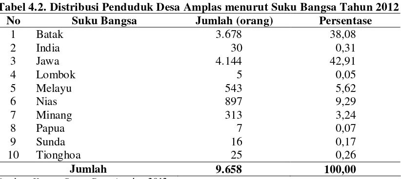 Tabel 4.2. Distribusi Penduduk Desa Amplas menurut Suku Bangsa Tahun 2012 