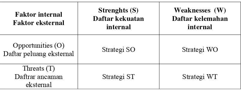 Tabel.1. Matriks SWOT 