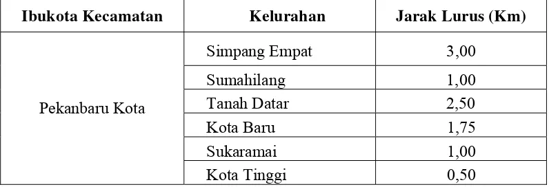 Tabel 5. Jarak Ibukota Kecamatan dengan Kelurahan di Kecamatan Kota 