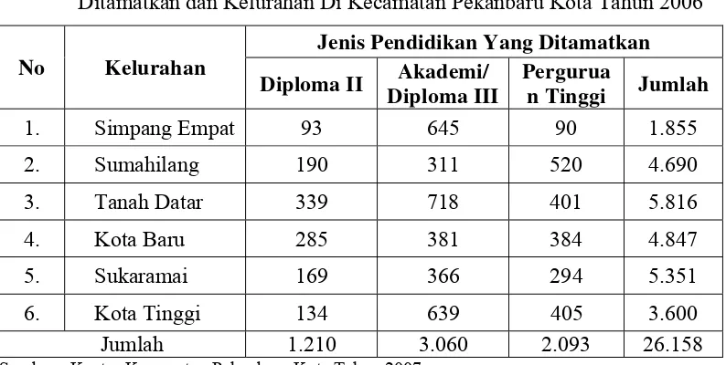 Tabel 9. Jumlah Penduduk 5 Tahun Keatas (Jiwa) Menurut Jenis Pendidikan yang   Ditamatkan dan Kelurahan Di Kecamatan Pekanbaru Kota Tahun 2006 