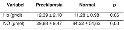 Gambar 1. Kadar hemoglobin dengan kadar NO pada 