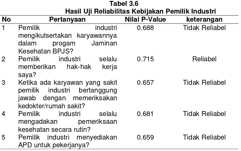 Tabel 3.6 Hasil Uji Reliabilitas Kebijakan Pemilik Industri 