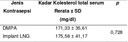Tabel 4. Perbedaan Rerata Kadar Kolesterol total 