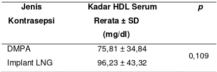 Tabel 5. Perbedaan Rerata Kadar HDL Serum Pada 