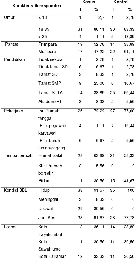 Tabel 1. Karakteristik responden 