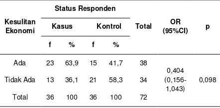 Tabel 4. Hubungan antara kesulitan ekonomi dengan 