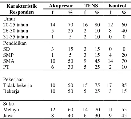 Tabel 5.1 Karakteristik Responden 