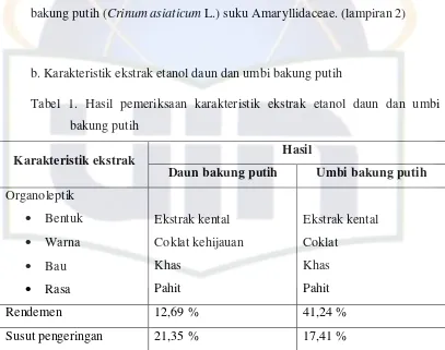 Tabel 1. Hasil pemeriksaan karakteristik ekstrak etanol daun dan umbi 