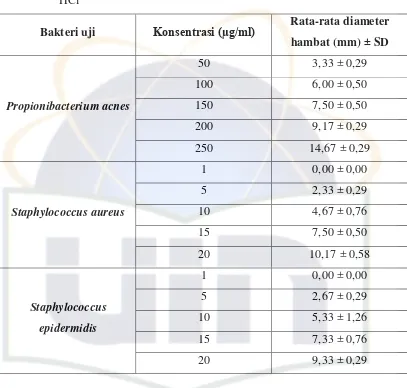 Tabel 5. Rata-rata diameter hambat dan SD hasil uji daya hambat klindamisin 