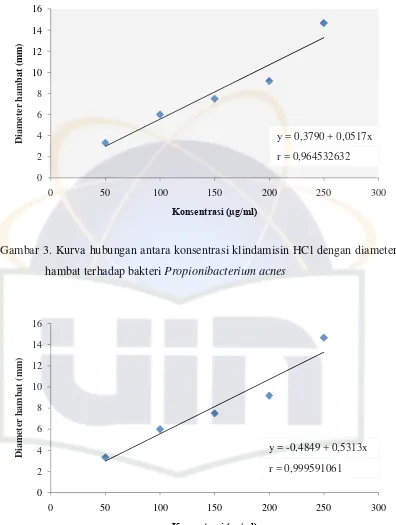 Gambar 3. Kurva hubungan antara konsentrasi klindamisin HCl dengan diameter 