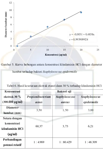 Gambar 5. Kurva hubungan antara konsentrasi klindamisin HCl dengan diameter 