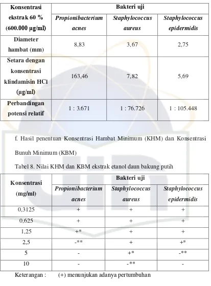 Tabel 8. Nilai KHM dan KBM ekstrak etanol daun bakung putih 