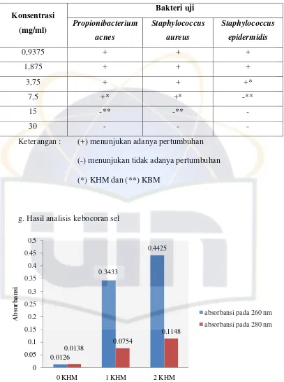Tabel 9. Nilai KHM dan KBM ekstrak etanol umbi bakung putih 