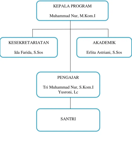 Tabel 4.4  Struktur Kepengurusan 