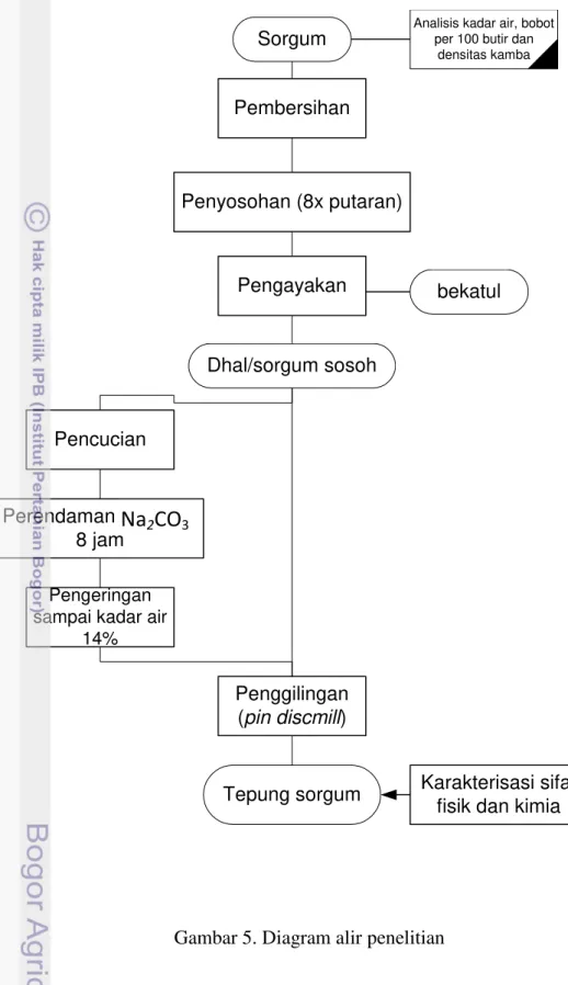 Gambar 5. Diagram alir penelitian 