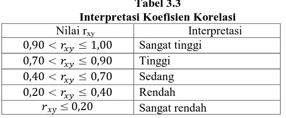Tabel 3.3  Interpretasi Koefisien Korelasi 