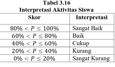 Tabel 3.16  Interpretasi Aktivitas Siswa 
