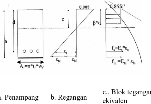 Gambar 2.5 Distribusi Tegangan dan Regangan Balok Tulangan Tunggal 