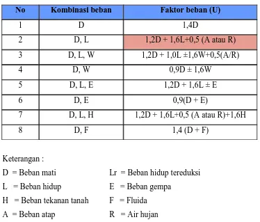 Tabel 2.1 Faktor beban (SNI 03-2847-2002, Hal 59) 