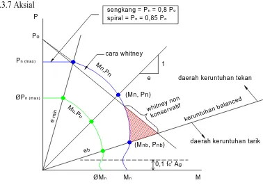 Gambar 2.7 Diagram Interaksi Aksial – Momen (PM) 