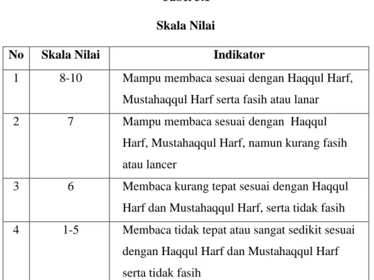 Tabel 3.1  Skala Nilai 
