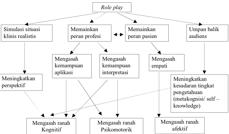 Gambar 2.2 Skema kerangka pemikiran 