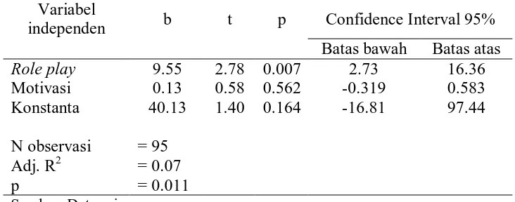 Tabel   4.4 Hasil analisis regresi linier tentang pengaruh model role play terhadap pengetahuan asuhan kebidanan I mahasiswa  