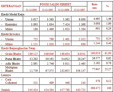Tabel 2. Perkembangan kredit Bank Jabar Banten Cabang Cianjur (dalam jutaan rupiah) 