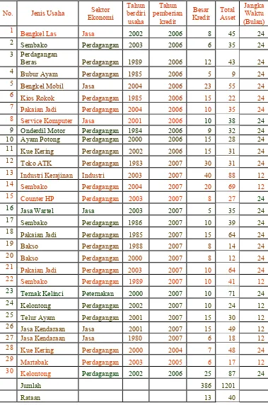 Tabel 6. Profil debitur mikro PT. Bank Jabar Banten, Cabang Cianjur (dalam jutaan rupiah)