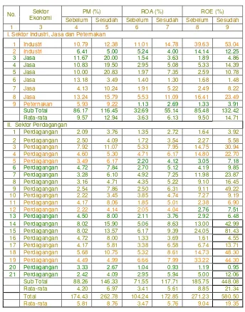 Tabel 10.  Kinerja keuangan debitur  berdasarkan sektor ekonomi 